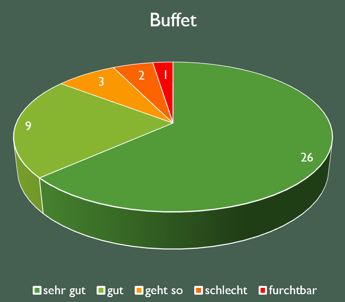 2023 04 fb essen kuchen