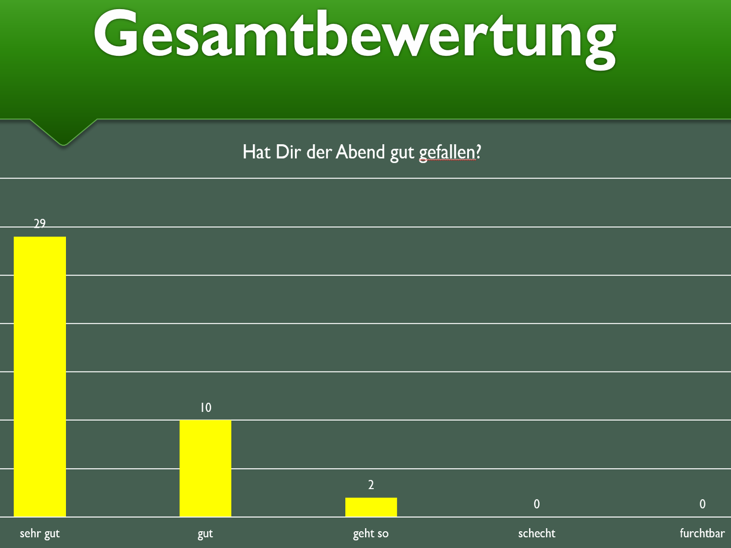 Positives Feedback zum Festabend